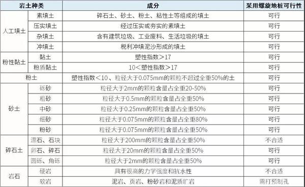 四川大棚螺旋地桩产品适用环境